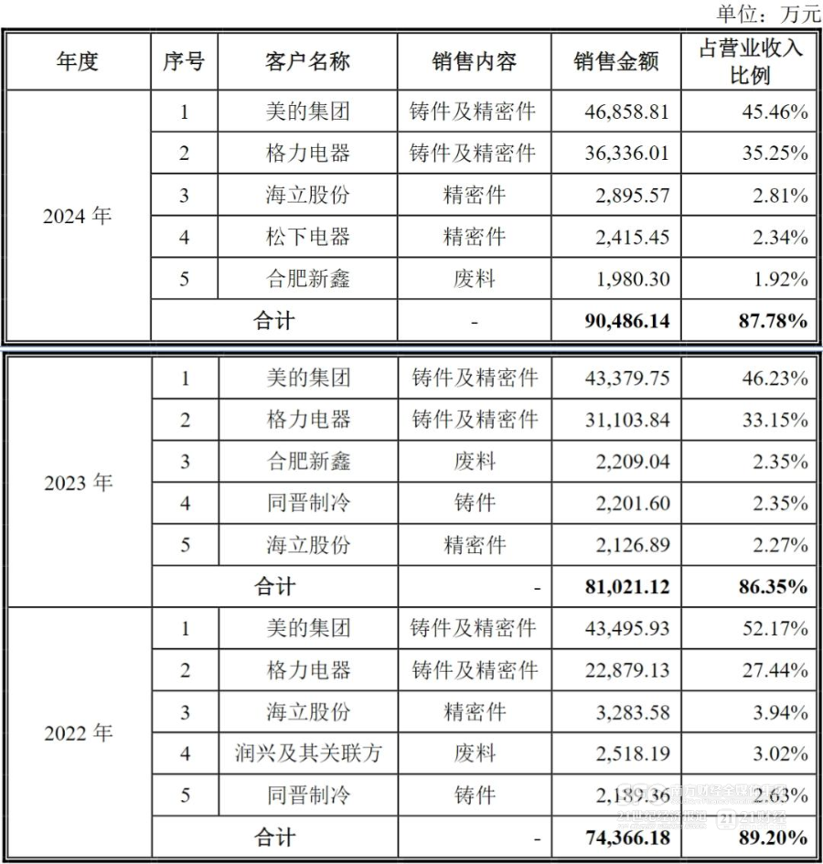 前五大客户的销售情况，来源：招股书