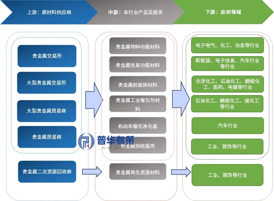 资料来源:普华有策