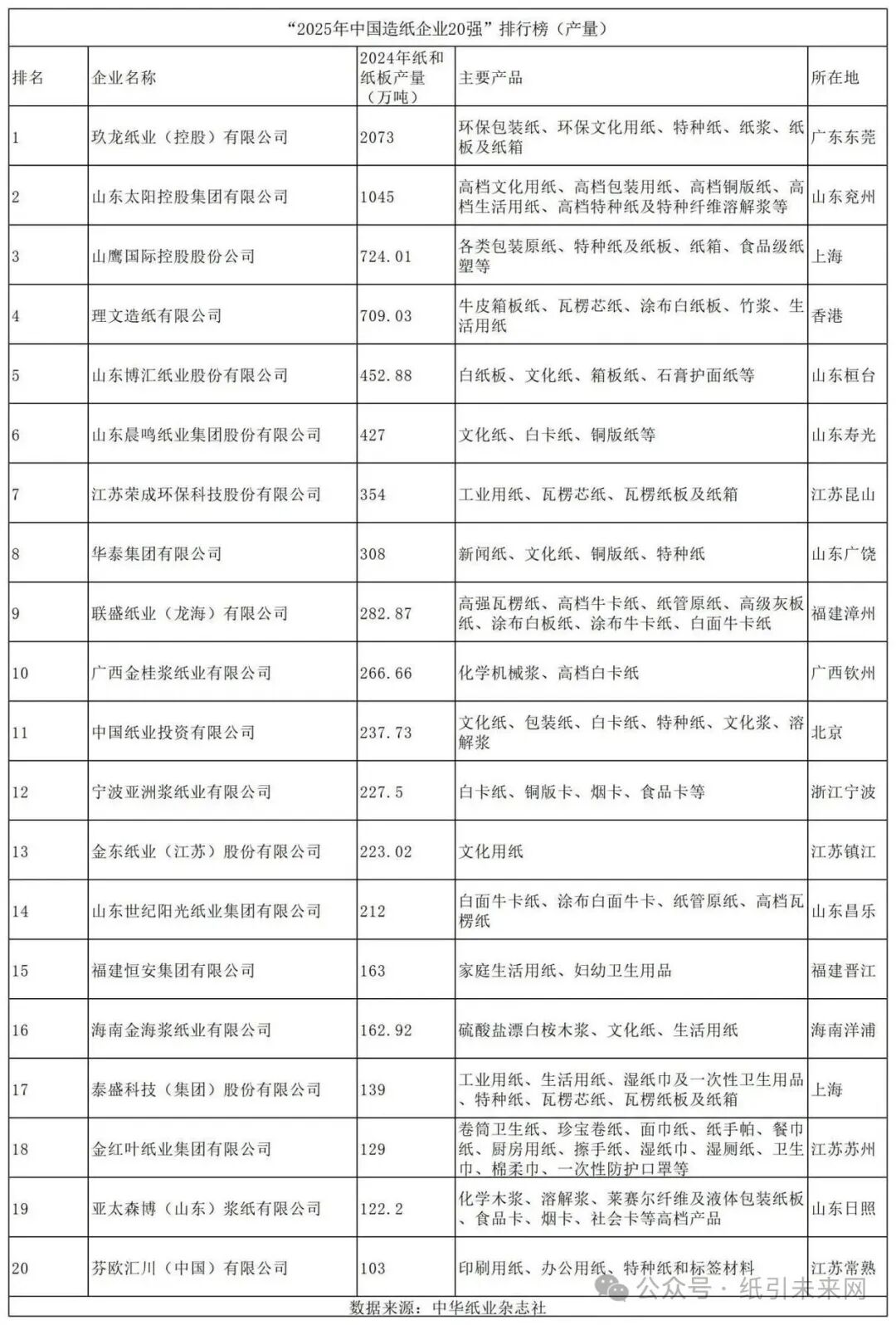 来源:纸引未来网整理自中华纸业杂志社、企业公告等