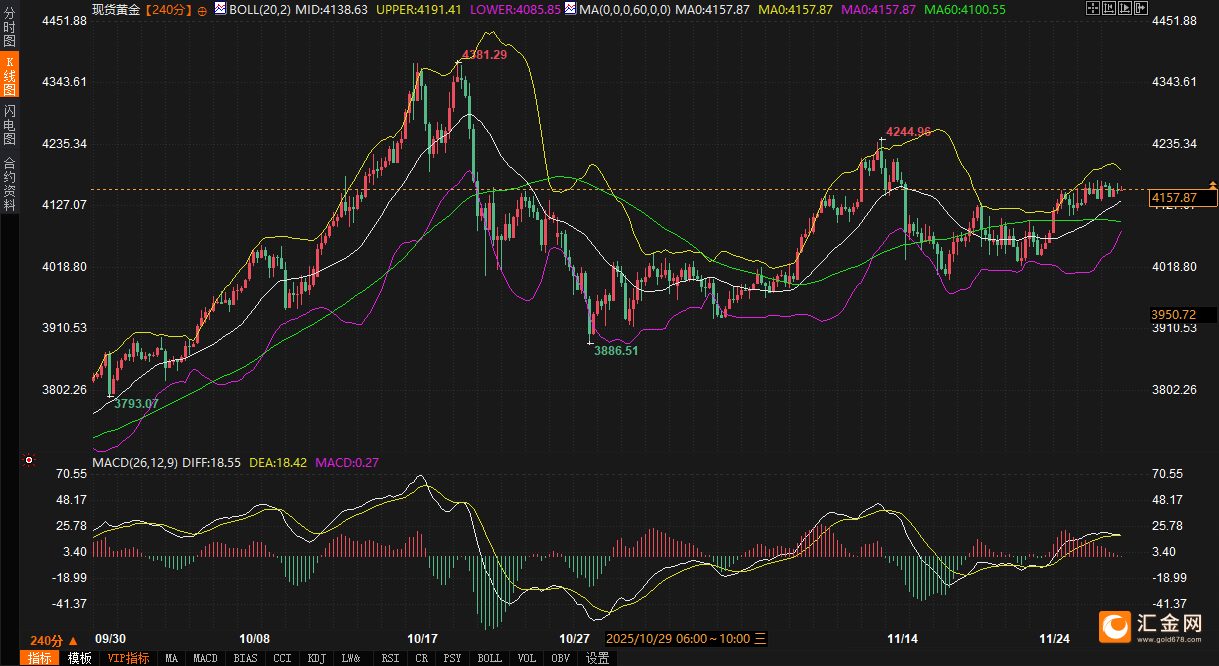 降息预期已炒到85%，黄金为啥不涨了？