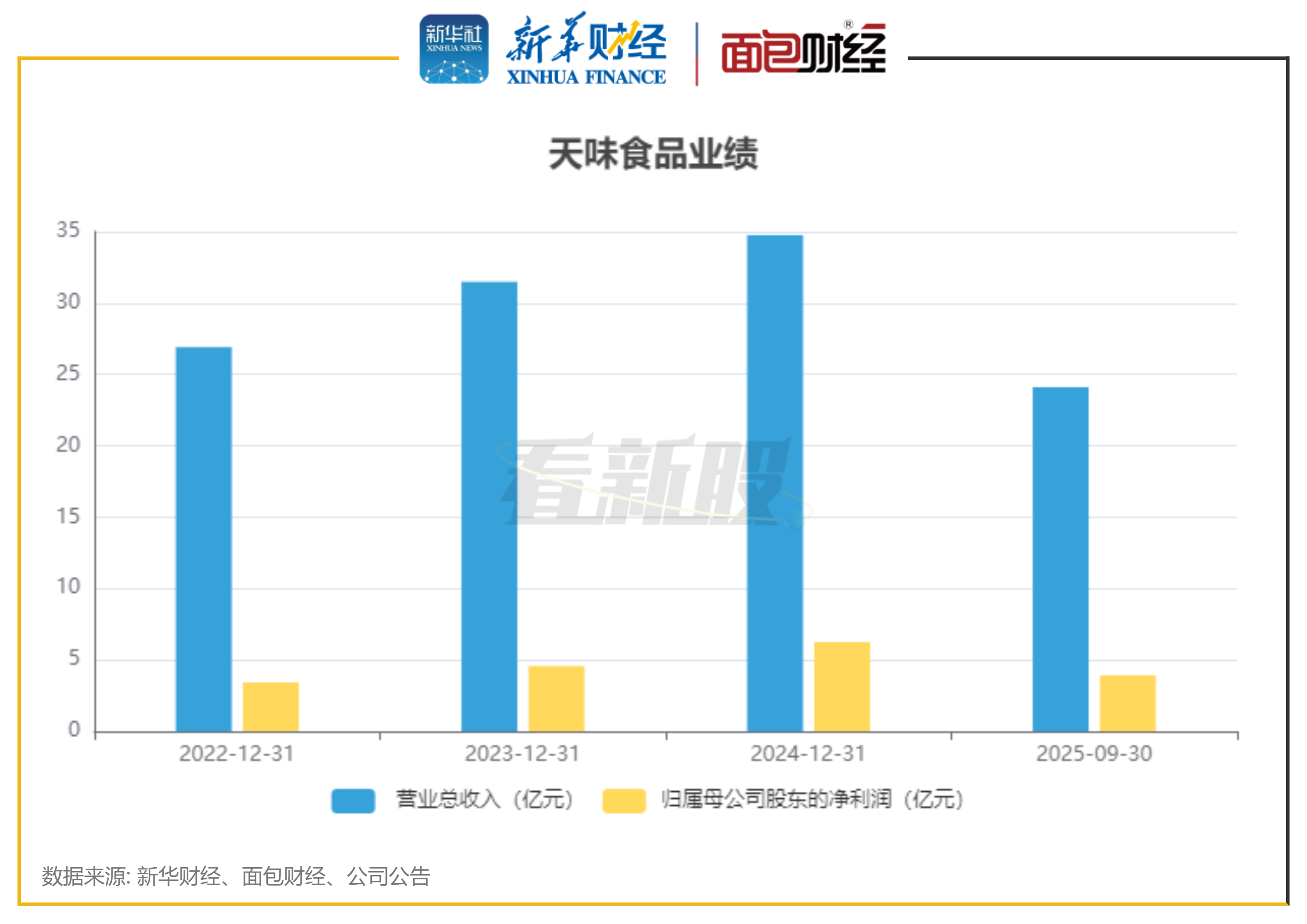 天味食品港股IPO：前三季度归母净利润下降 实控人多次减持