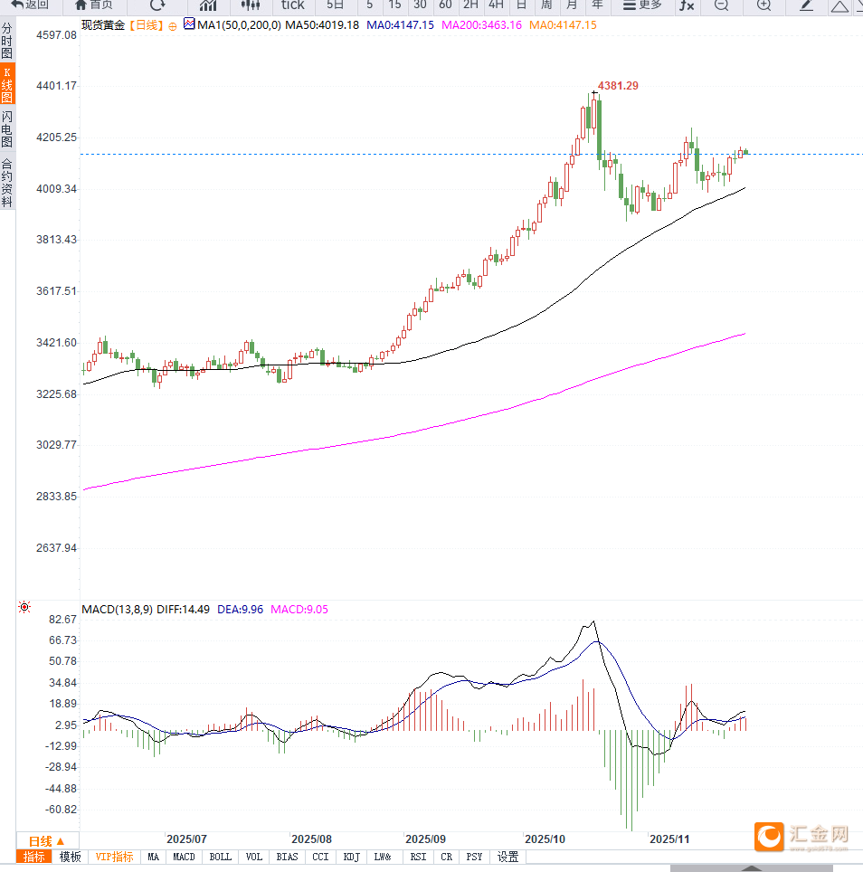 美联储降息预期支撑金价高位震荡，等待压力测试