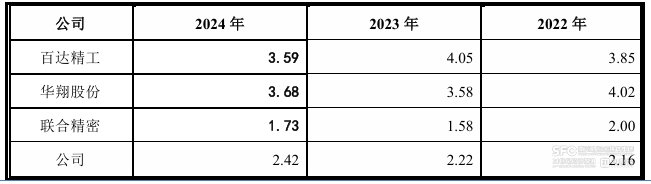 与同行业可比公司的应收账款周转率对比情况，来源：招股书