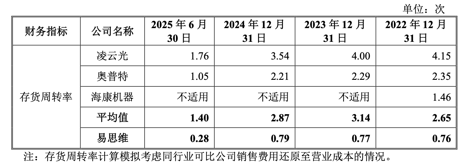 行业红利消退，产业链“夹心层”困局待解，机器视觉龙头易思维过会