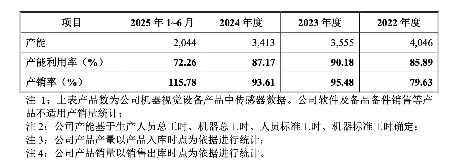 行业红利消退，产业链“夹心层”困局待解，机器视觉龙头易思维过会