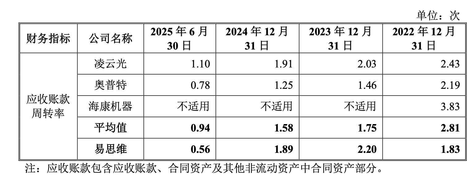 行业红利消退，产业链“夹心层”困局待解，机器视觉龙头易思维过会