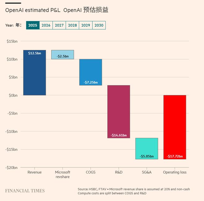 汇丰银行称OpenAI在2030年前资金缺口预估2070亿美元