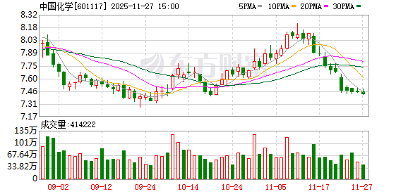 中国化学:目前公司股东正在实施增持计划
