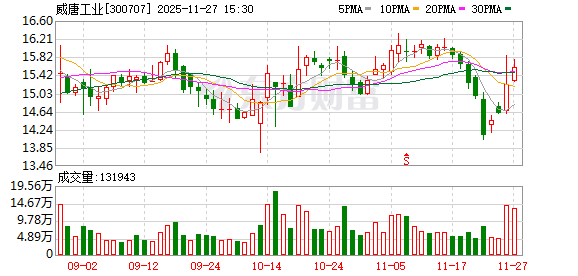 威唐工业:公司三季度盈利大增主要受三季度确认收入增加所致