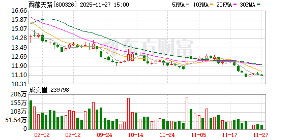 西藏天路:近两年没有将产品出口至欧盟国家