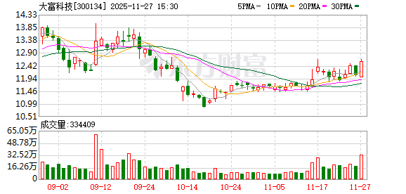 大富科技：公司未触及《深圳证券交易所创业板股票上市规则》中有关风险警示的情形