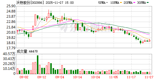 沃特股份：公司研发投入占营业收入比例超过6%