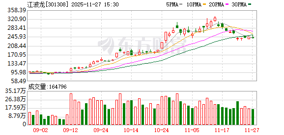 江波龙:公司在芯片设计、固件算法开发、存储器设计以及封测制造上均有深入布局