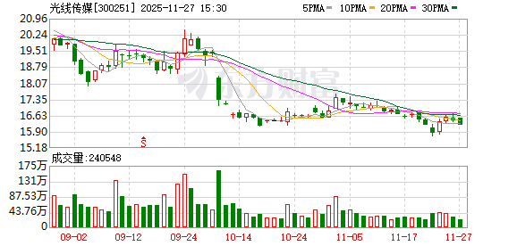光线传媒:公司会综合考虑并选择合适的方式回馈股东
