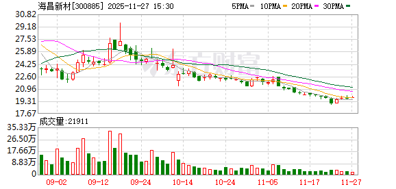 海昌新材:拟2.35亿元现金收购信为通讯51%股权