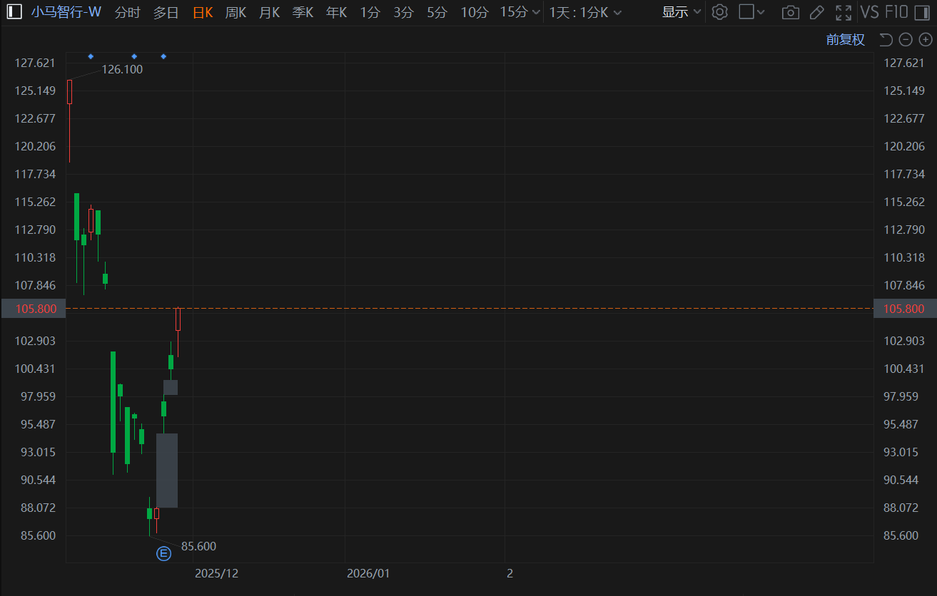 港股异动丨小马智行续涨超5% 3日连涨达20% 多家投行上调公司2026年营收预期