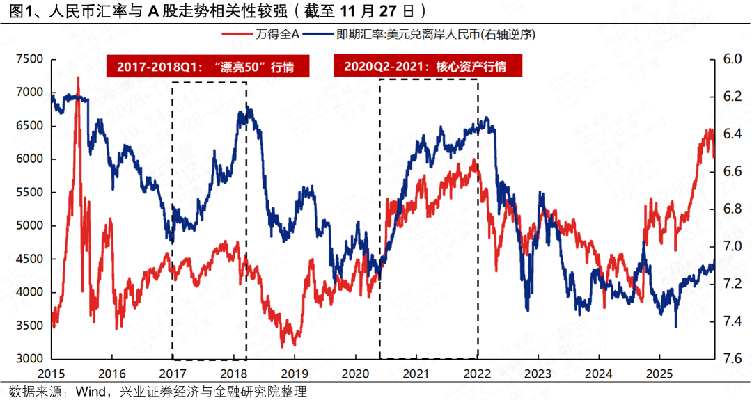 兴证策略张启尧团队：人民币升值期间A股如何表现？