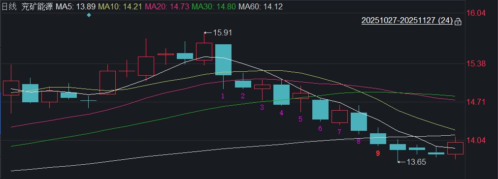 兖矿能源近一月股价走势 图片来源：iFinD
