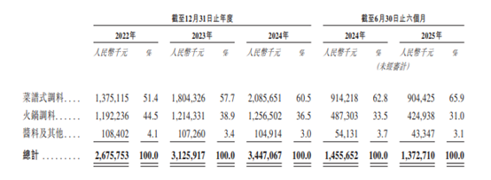 天味食品港股IPO：前三季度归母净利润下降 实控人多次减持