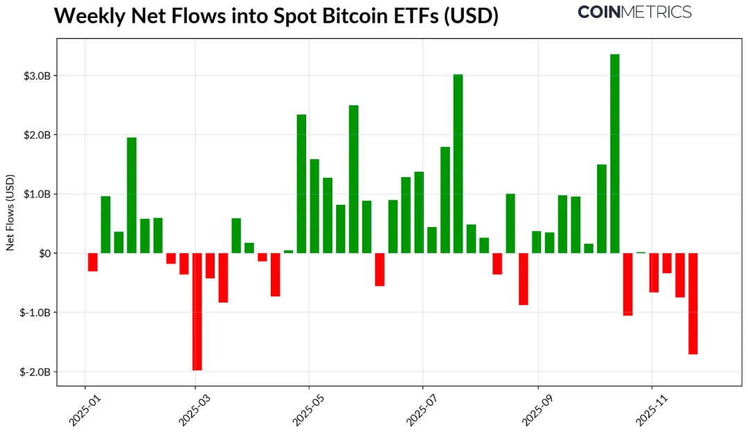 加密市场的十字路口:ETF 退潮、杠杆清洗与流动性枯竭