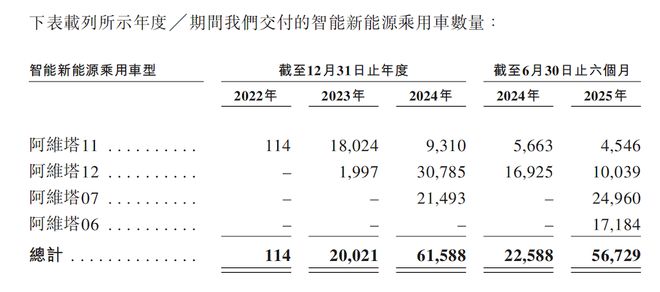 ▲阿维塔最近三年交付量