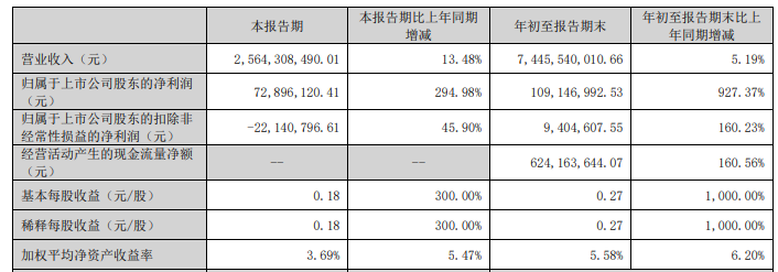 来源：公司2025年三季报