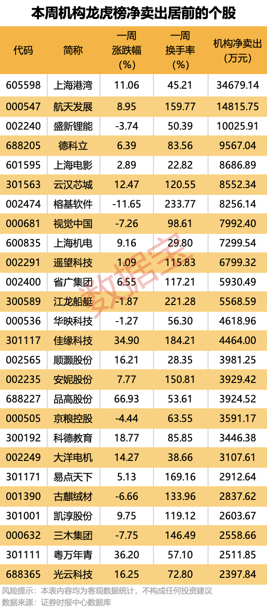 9股本周获机构大手笔净买入