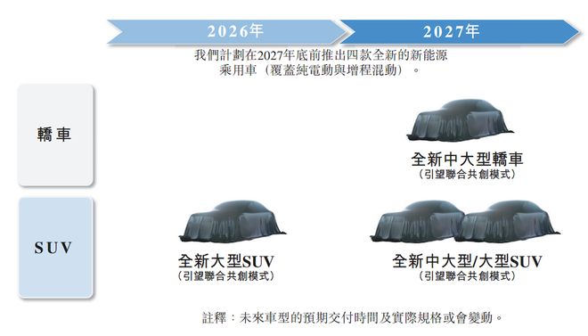 ▲阿维塔未来车型规划