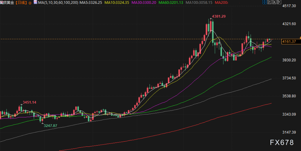 11月28日财经早餐：美联储新主席热门人选主张降息，金价4160附近持稳