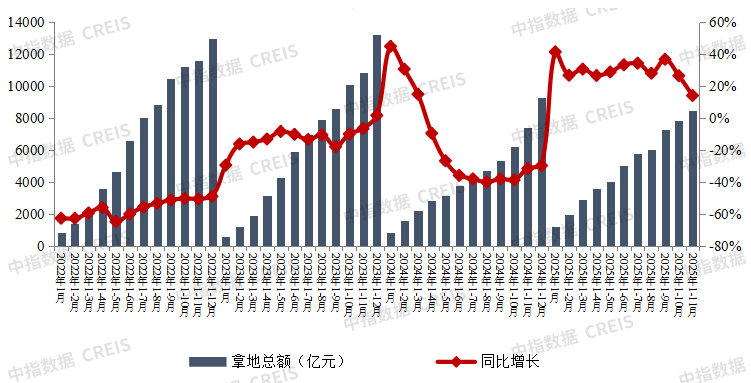 数据来源：中指数据 数据范围：包含招拍挂权益土地及收并购土地