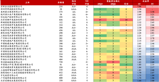 （资料来源：浙商固收，财联社整理）