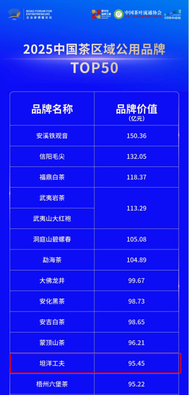 2025中国茶区域公用品牌TOP50部分榜单