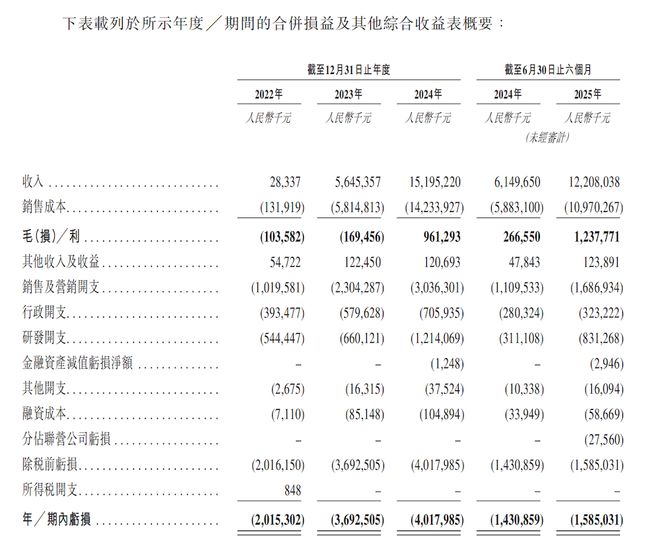 ▲阿维塔最近三年财务数据