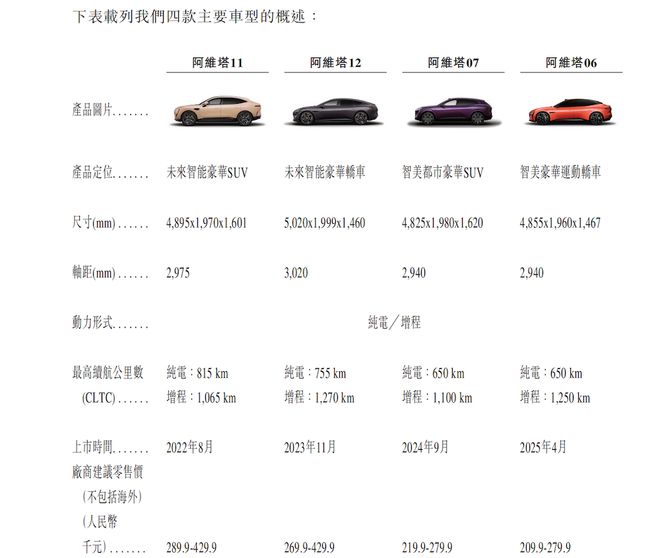 ▲阿维塔旗下车型