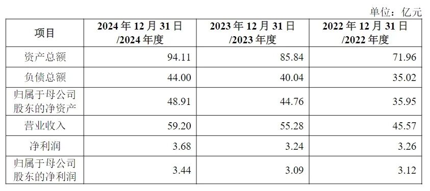 中车戚所2022年度、2023年度、2024年度历史财务数据。来源：公告截图