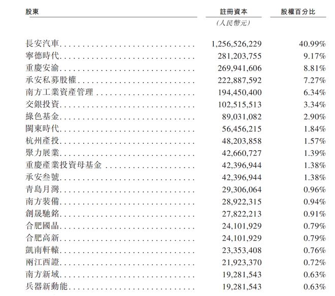 ▲阿维塔部分股东