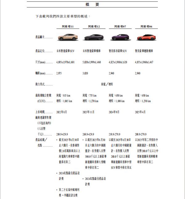 阿维塔，深夜“递表”！