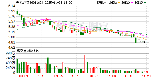 天风证券被立案,涉嫌信披违法违规、违法提供融资