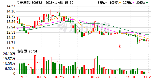 今天国际:70.47万股限售股将于12月3日上市流通