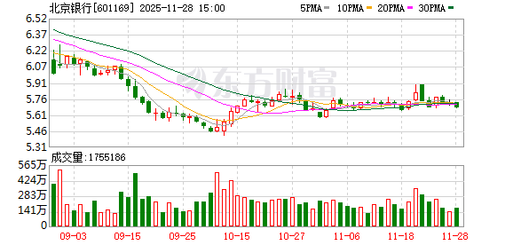 北京银行被罚款逾2500万元 另有11名工作人员遭罚