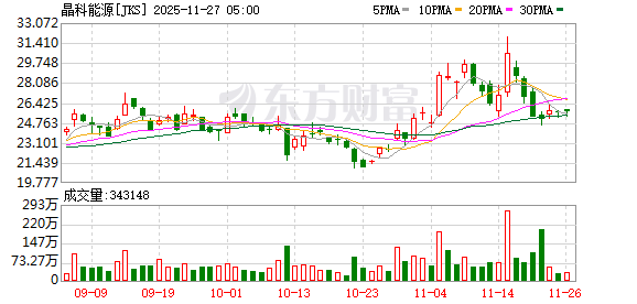 34.76%!晶科能源再创钙钛矿/TOPCon叠层电池效率新世界纪录