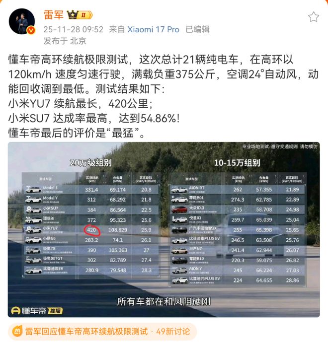 懂车帝21台车120km/h高速满载续航测试：小米YU7跑420公里续航第一