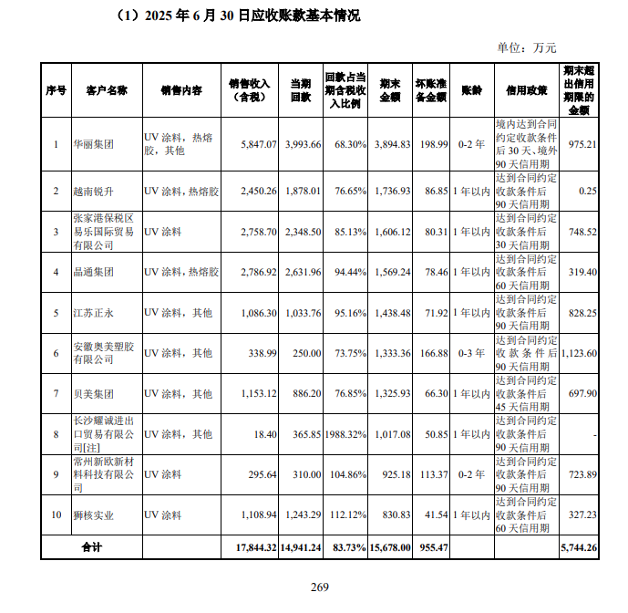 恒兴股份IPO现隐忧：产品缺陷赔千万，四成应收账款“超期”