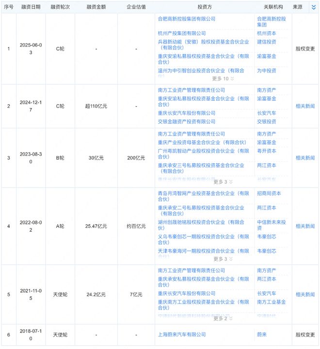 ▲阿维塔融资历程