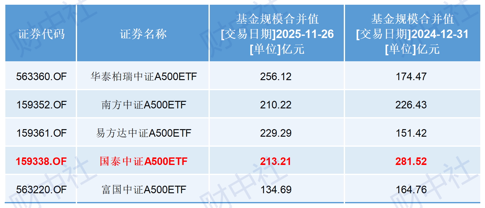 ETF改名倒计时，国泰基金能承受降费之痛？