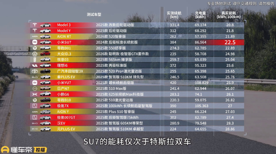 懂车帝实测 Model 3/Y 能耗排第一、二，雷军：继续向特斯拉学习