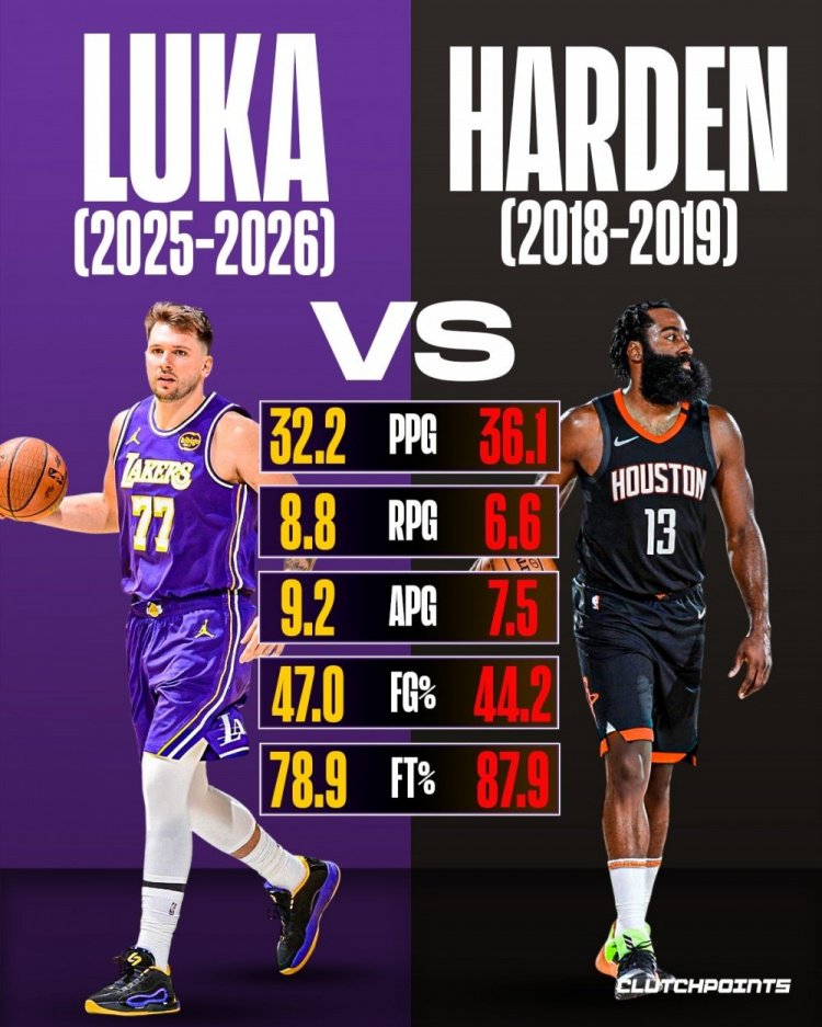 东契奇本季场均35.2分8.8板9.2助 18-19哈登场均36.1分6.6板7.5助