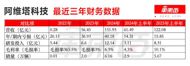 ▲阿维塔最近三年财务数据