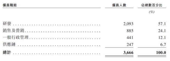 ▲阿维塔员工结构构成