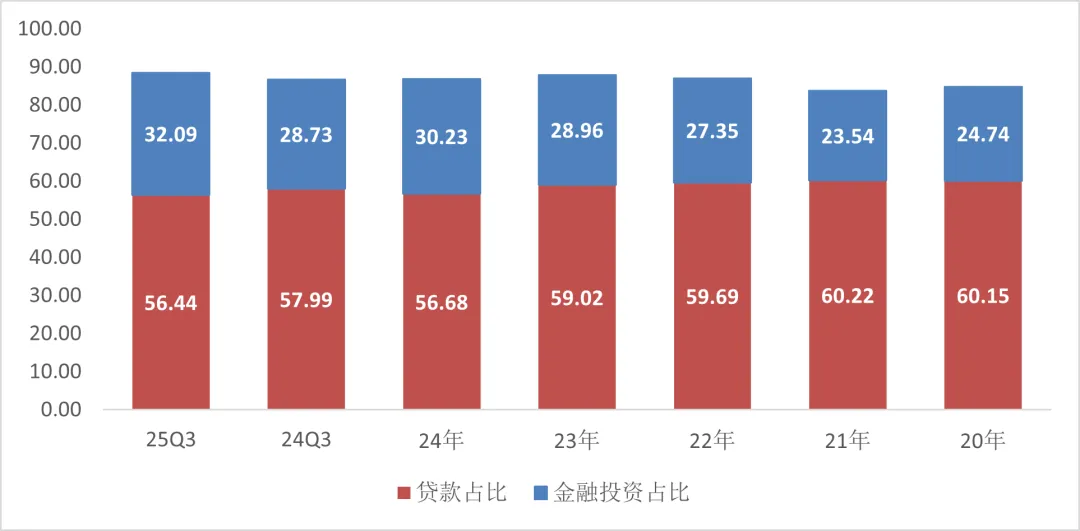 图：招商银行贷款及金融投资占比 单位：%